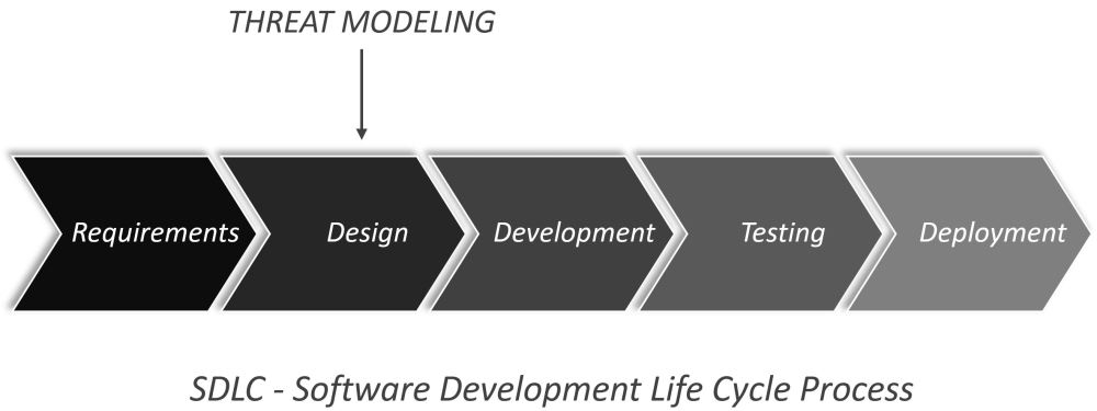Threat modeling in SDLC