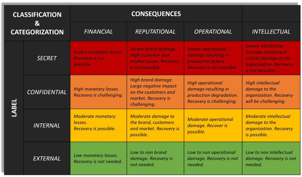 Information classification consequence matrix for guiding