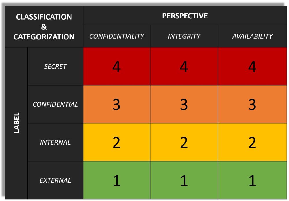 Information classification and system categorization model