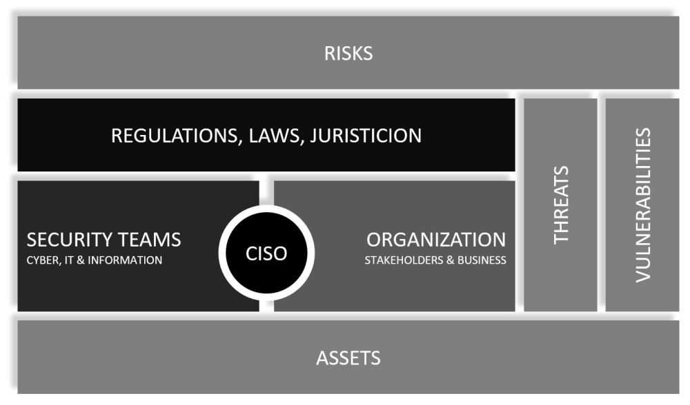 CISO is leadership, helping, guiding, coaching of the organization