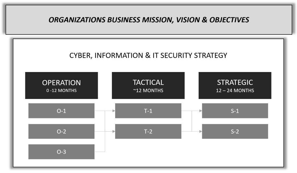 CISO is about aligning security with the mission, vision and objectives of the organization