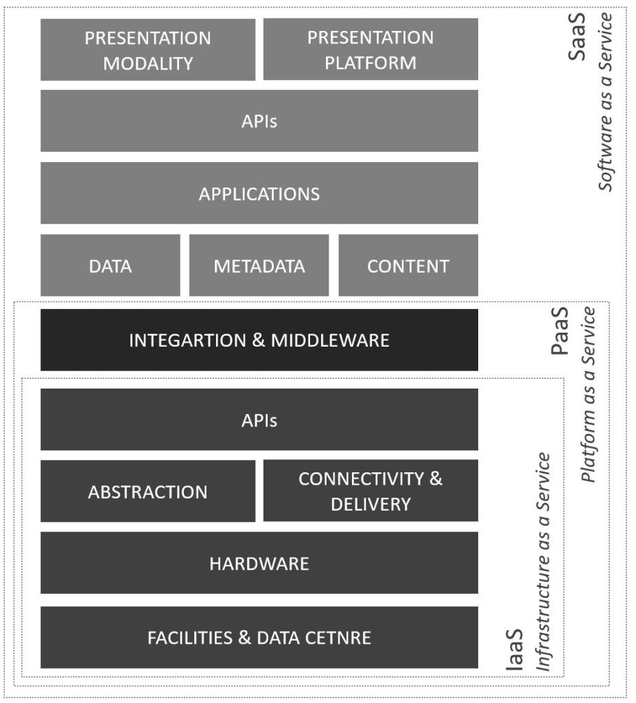 Cloud services compared and illustrated