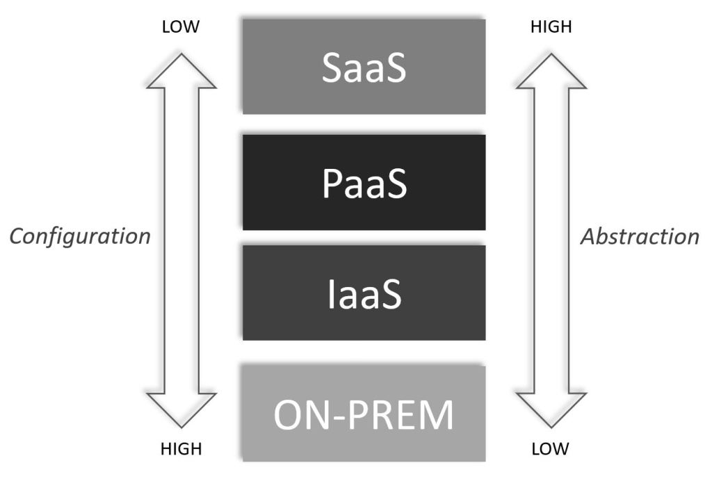 Cloud service abstraction and configuration capabilities