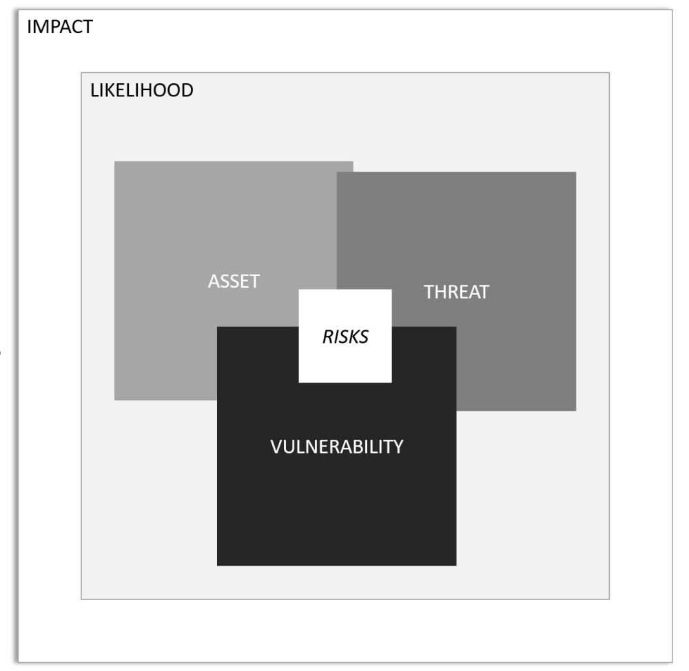 Risk is about likelihood, impact, assets, threats, vulnerabilities