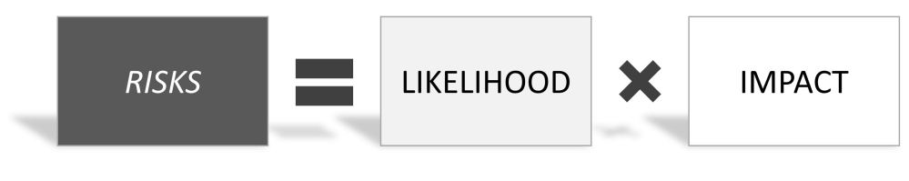Risk is the product of likelihood and impact