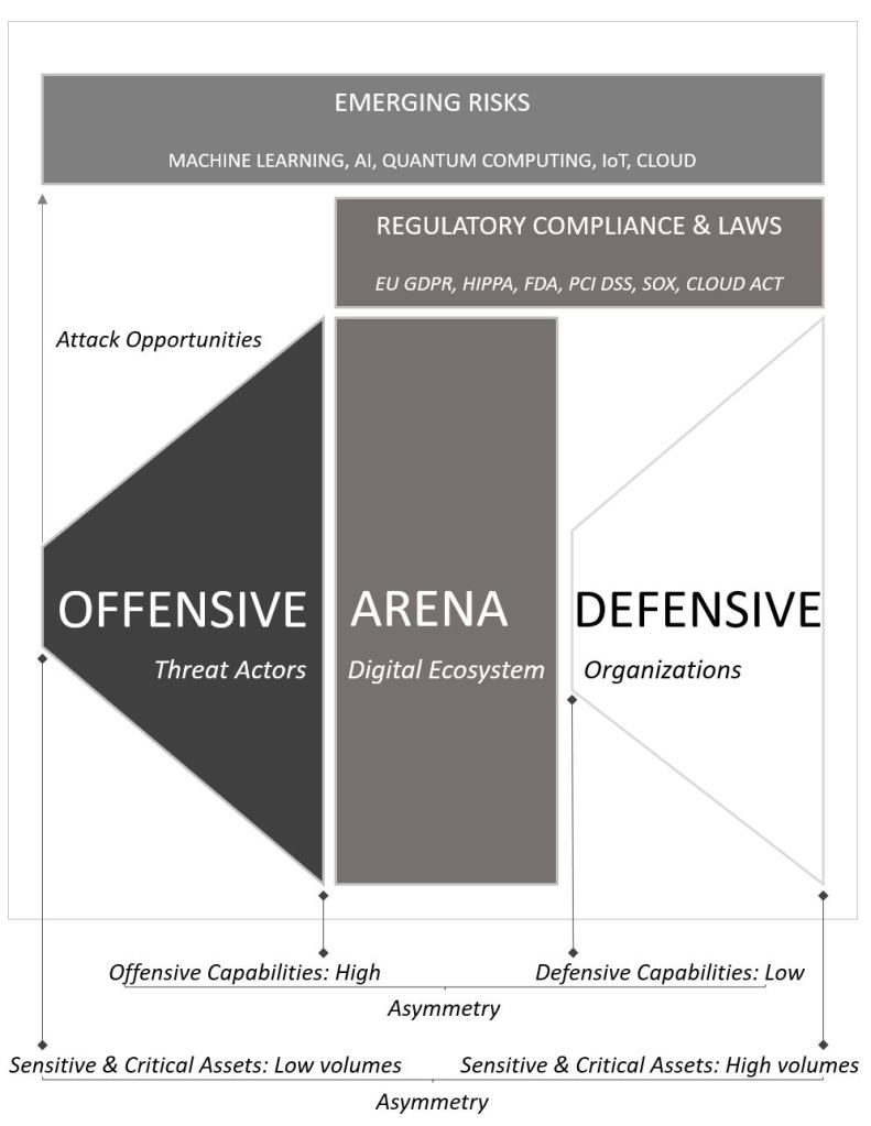 Organizations need to increase resilience due to high unbalance and asymmetries
