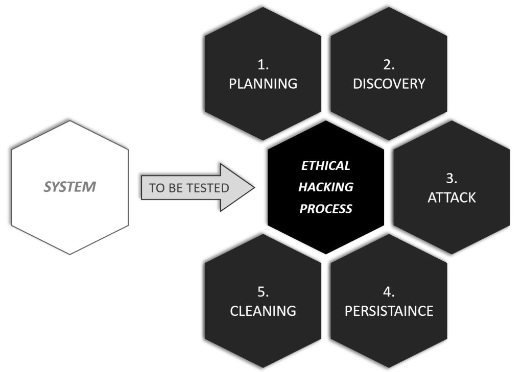 The ethical hacking process used to test a systems security posture