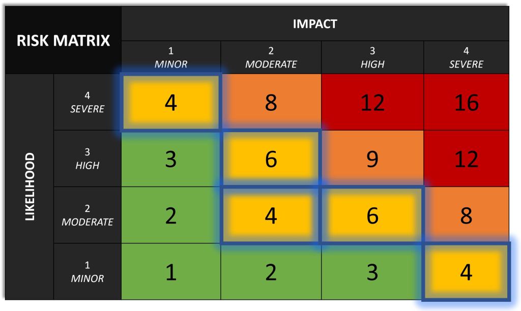 The Risk Appetite presented on a heatmap