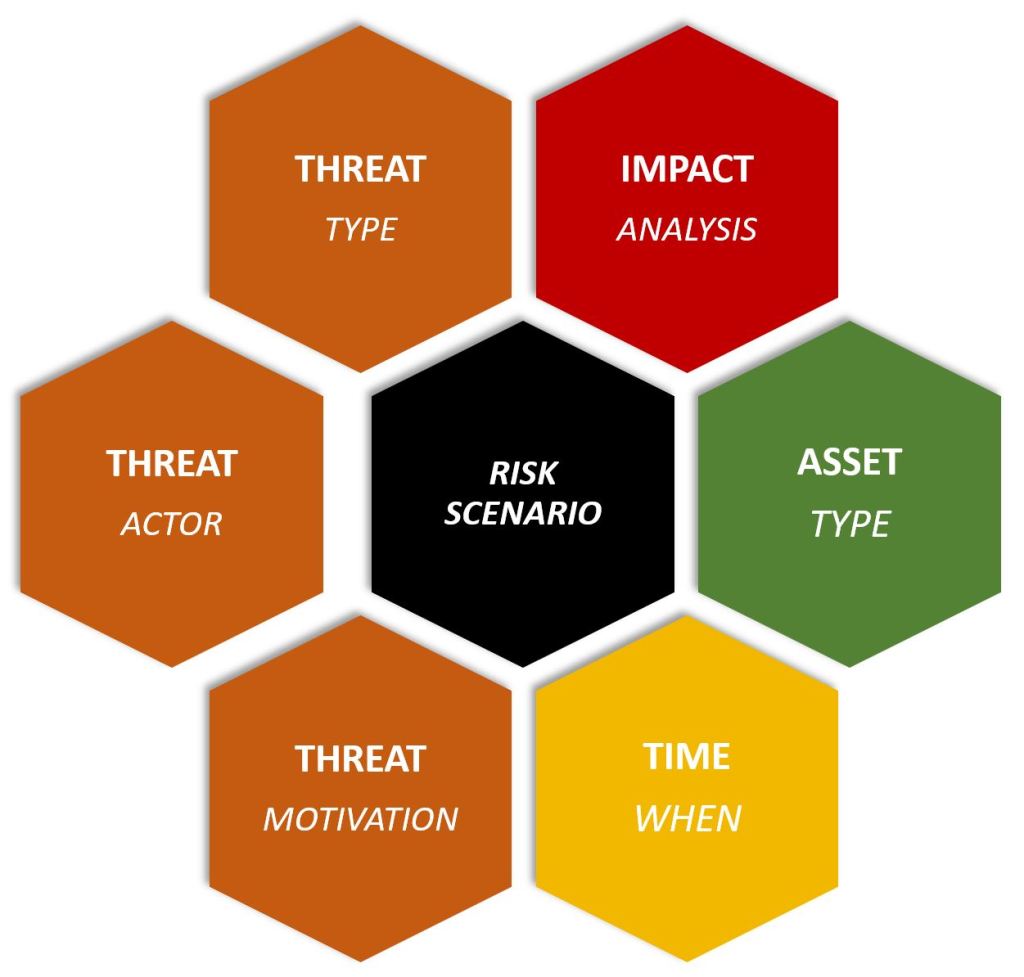 How to conduct a risk scenario analysis