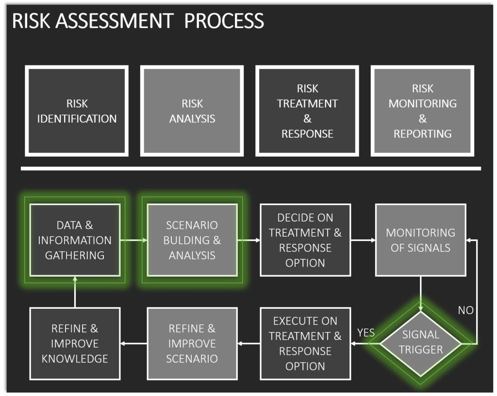 The process for assessing emerging risks is no different