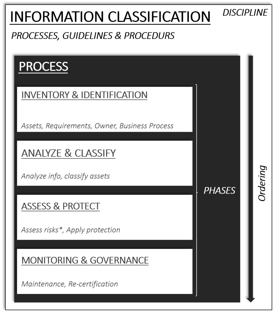 The information classification process, discipline and phases