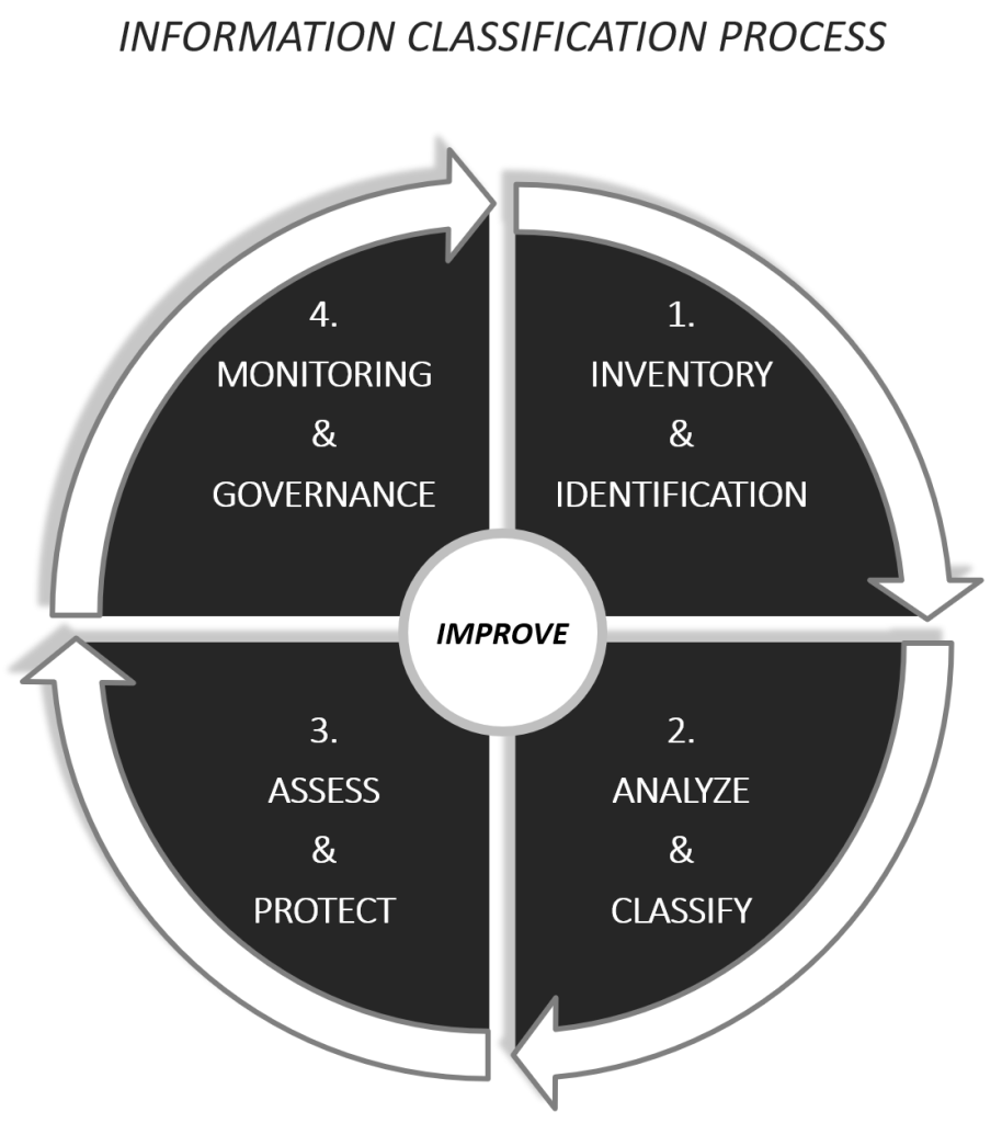Information classification process visualized