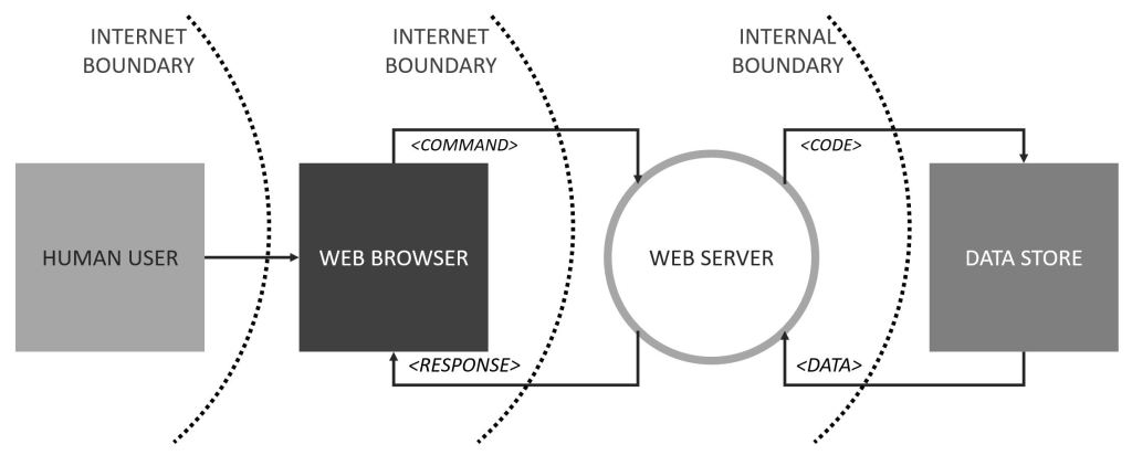 An simple threat modeling example