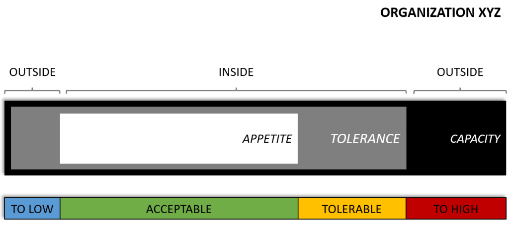 Risk appetite, tolerance, and capacity illustrated