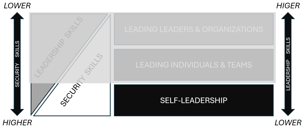 Self-leadership conceptual model for security leadership