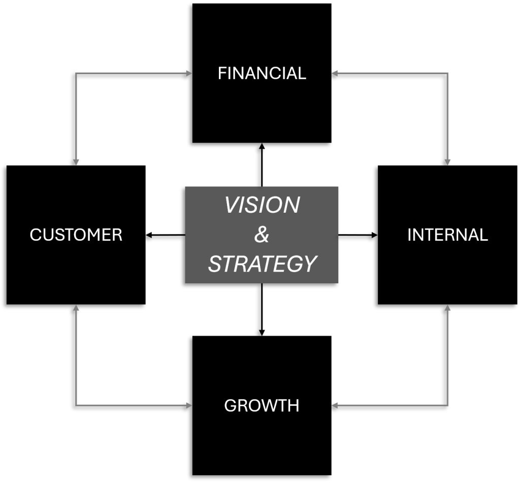 COBIT balanced scorecard model