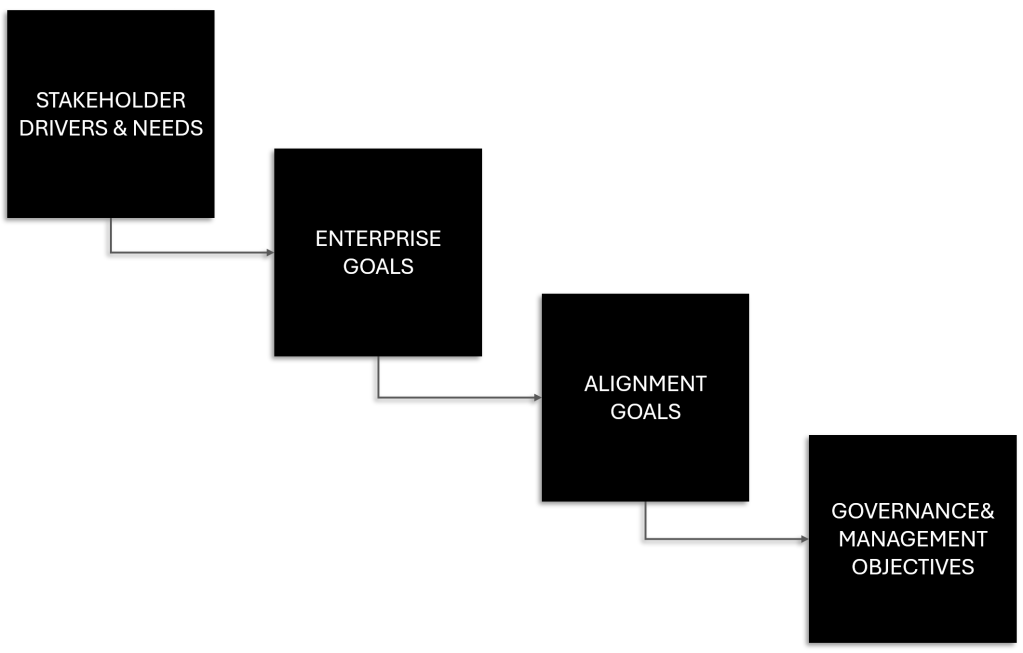 Cobit goals cascade model